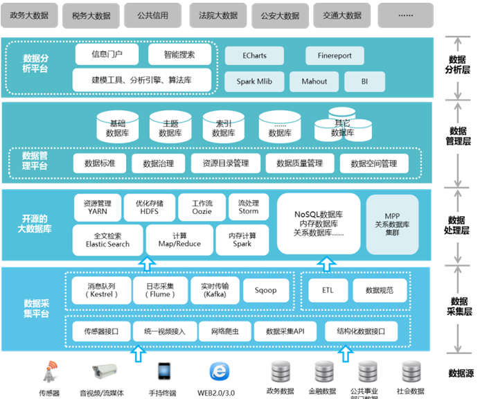 上海速亞信息科技有限公司提供以下業務及服務：大數據平台,大數據管理平台,政務大數據平台