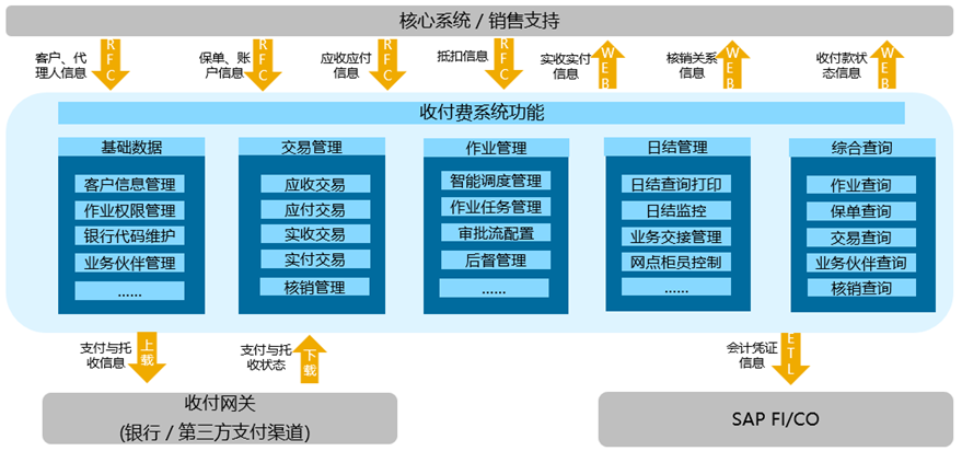 上海速亞信息科技有限公司提供以下業務及服務：保險公司信息化建設,保險管理系統,商業保理信息管理系統