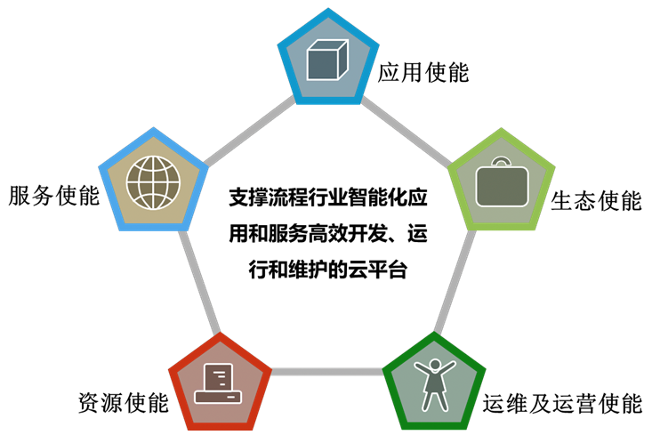 上海速亞信息科技有限公司提供以下業務及服務：工業物聯網雲平台,工業雲,工業雲平台