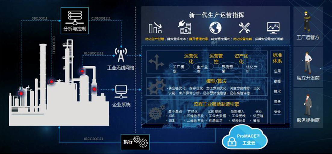 上海速亞信息科技有限公司提供以下業務及服務：工業物聯網雲平台,工業雲,工業雲平台