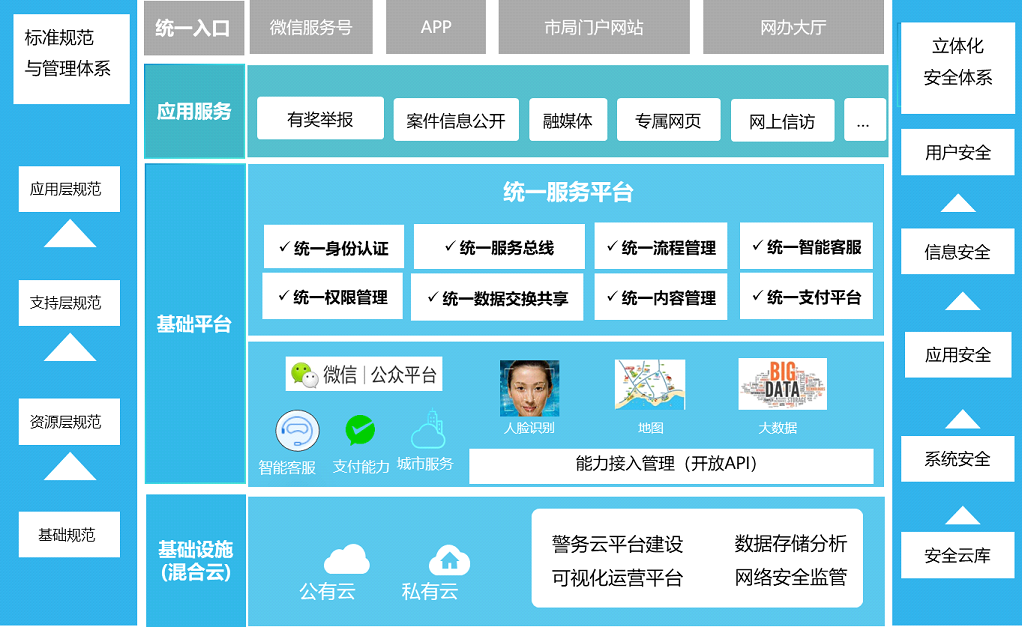 上海速亞信息科技有限公司提供以下業務及服務：智慧公安,智慧警務,智慧新警務