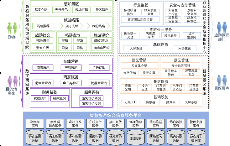 上海速亞信息科技有限公司提供以下業務:智慧旅遊系統,旅遊信息管理系統,智慧旅遊信息化系統