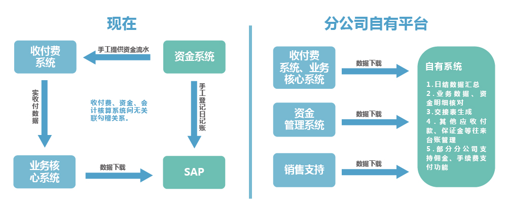 上海速亞信息科技有限公司提供以下業務及服務：保險公司信息化建設,保險管理系統,商業保理信息管理系統