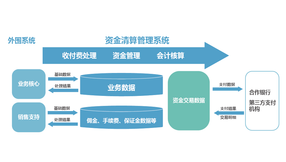 上海速亞信息科技有限公司提供以下業務及服務：保險公司信息化建設,保險管理系統,商業保理信息管理系統