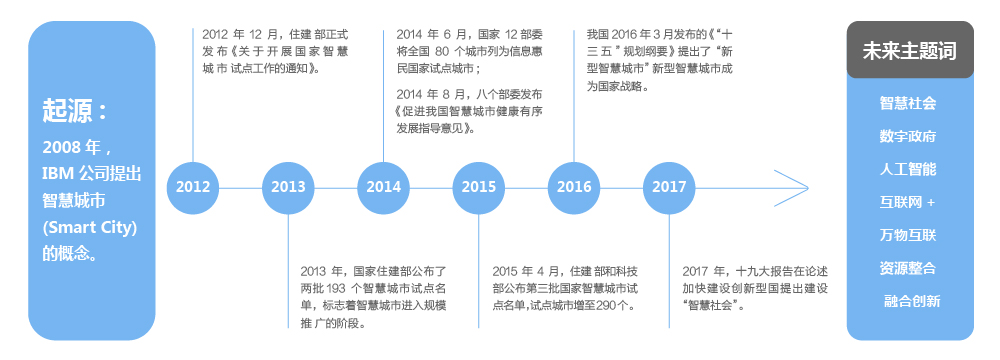 上海速亞信息科技有限公司提供以下業務及服務：智慧城市建設方案,智慧城市規劃方案,新型智慧城市建設