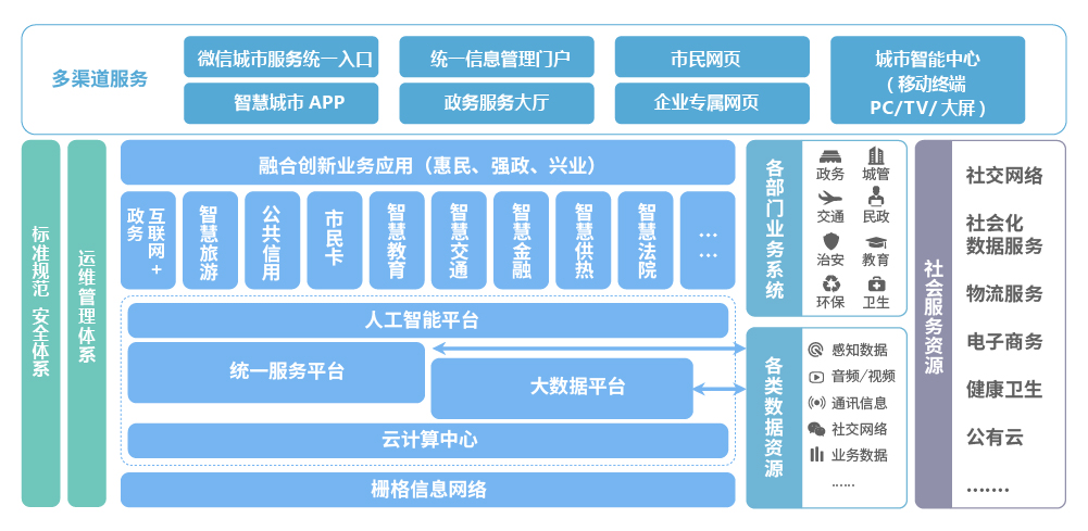 上海速亞信息科技有限公司提供以下業務及服務：智慧城市建設方案,智慧城市規劃方案,新型智慧城市建設