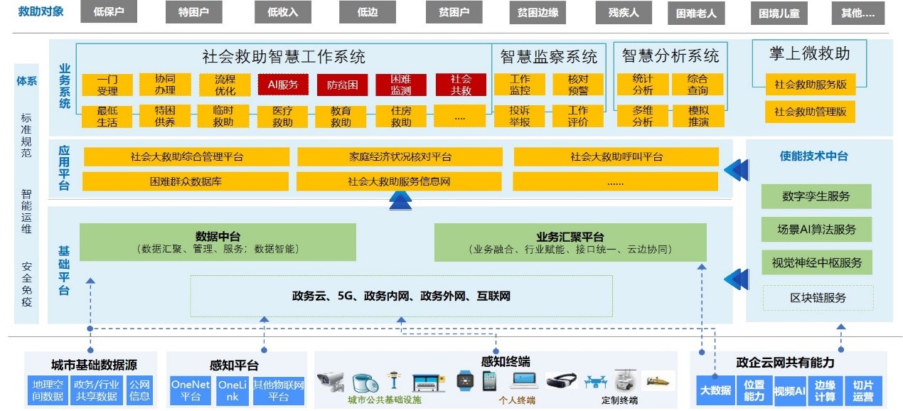 上海速亞信息科技有限公司提供以下業務：民政系統,政務服務系統,管理信息系統開(kāi)發(fā)