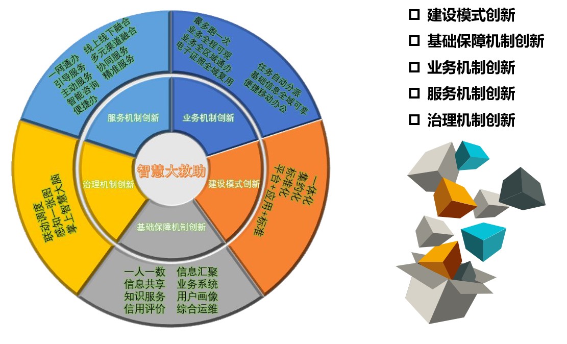 上海速亞信息科技有限公司提供以下業務：民政系統,政務服務系統,管理信息系統開(kāi)發(fā)