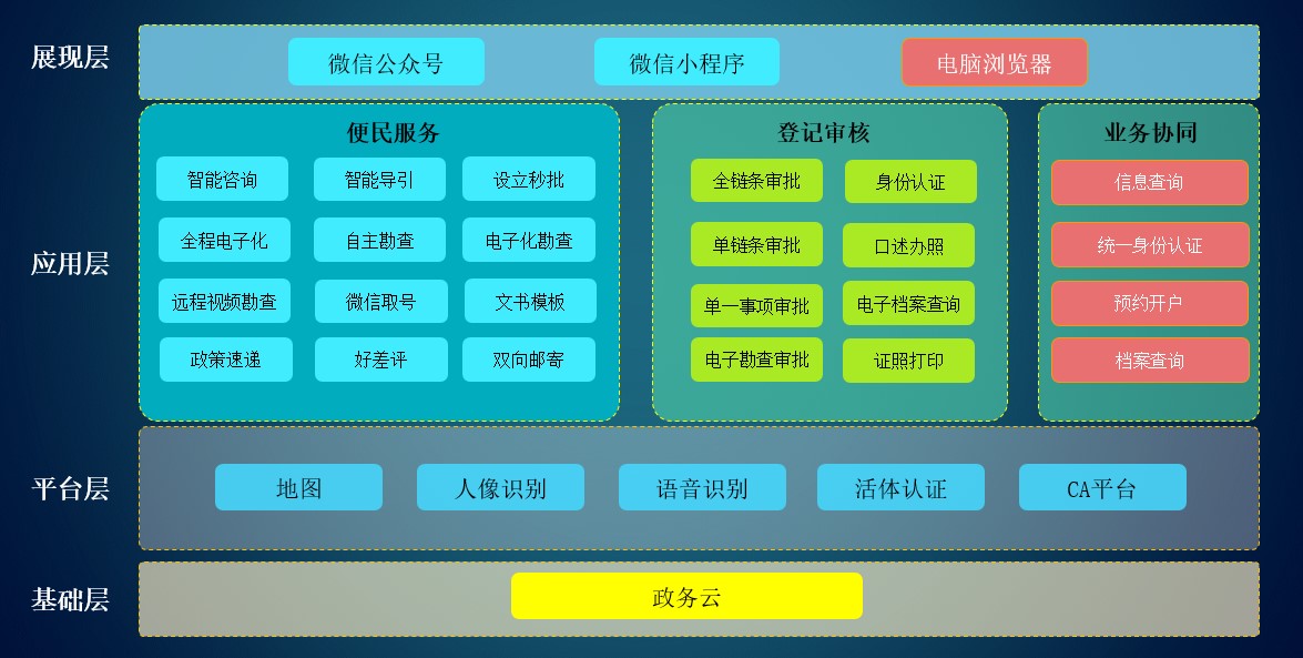 上海速亞信息科技有限公司提供以下業務:智慧監管平台,智慧政務平台,行政審批系統