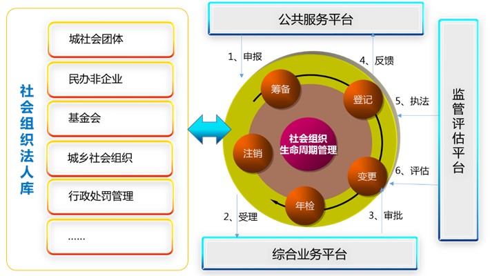 上海速亞信息科技有限公司提供以下業務：社團管理系統 政務信息系統,政務管理系統