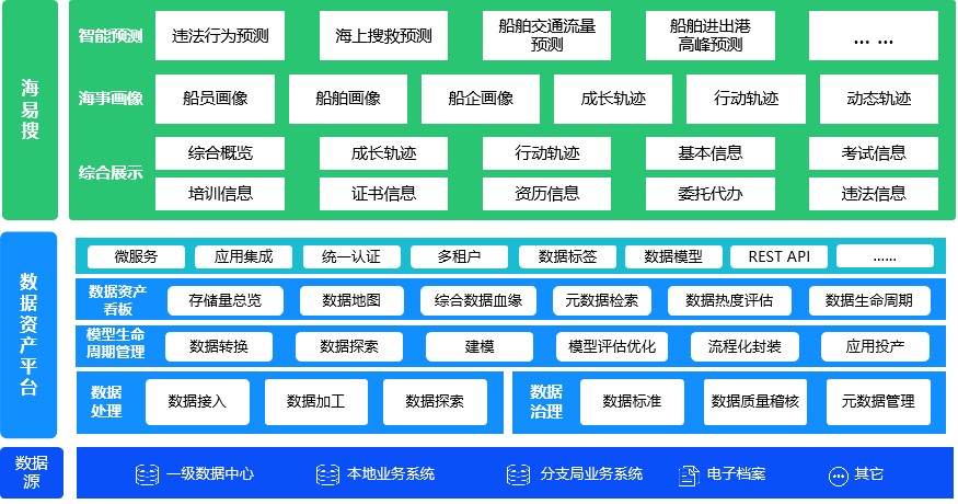 上海速亞信息科技有限公司提供以下業務:海事(shì)服務平台,海事(shì)平台,水路運輸建設綜合管理信息系統